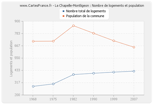 La Chapelle-Montligeon : Nombre de logements et population